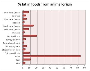 fat food animal origin